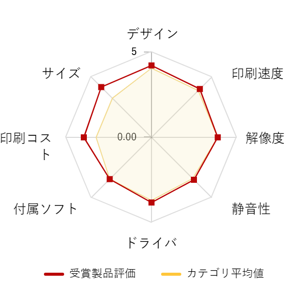 ���r���[�f�[�^�O���t