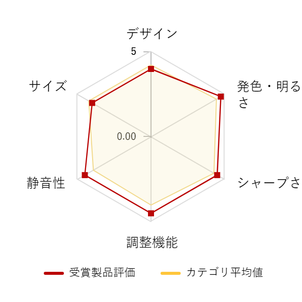 ���r���[�f�[�^�O���t