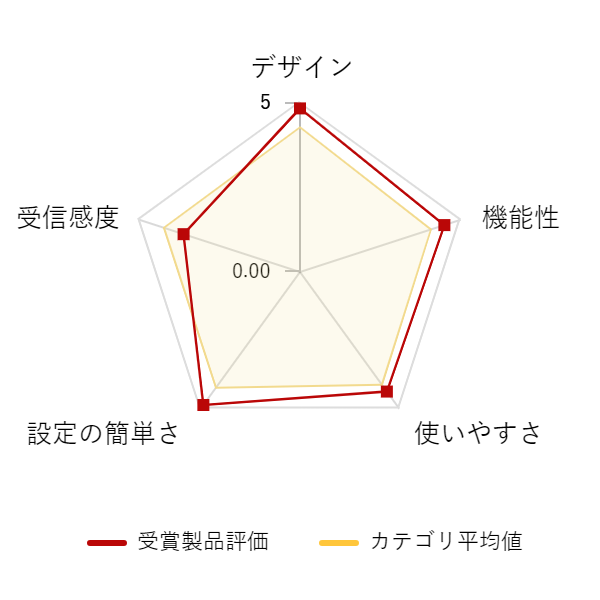 ���r���[�f�[�^�O���t