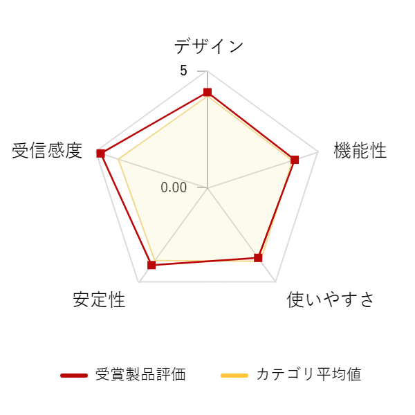 ���r���[�f�[�^�O���t