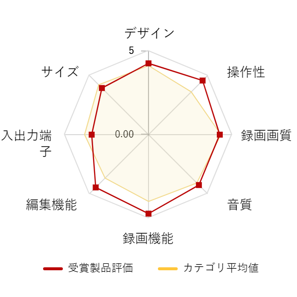 ���r���[�f�[�^�O���t