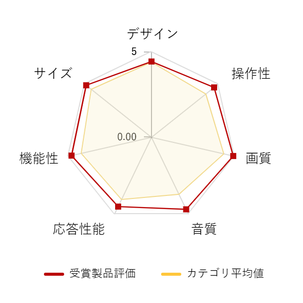 ���r���[�f�[�^�O���t