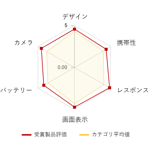 ���r���[�f�[�^�O���t