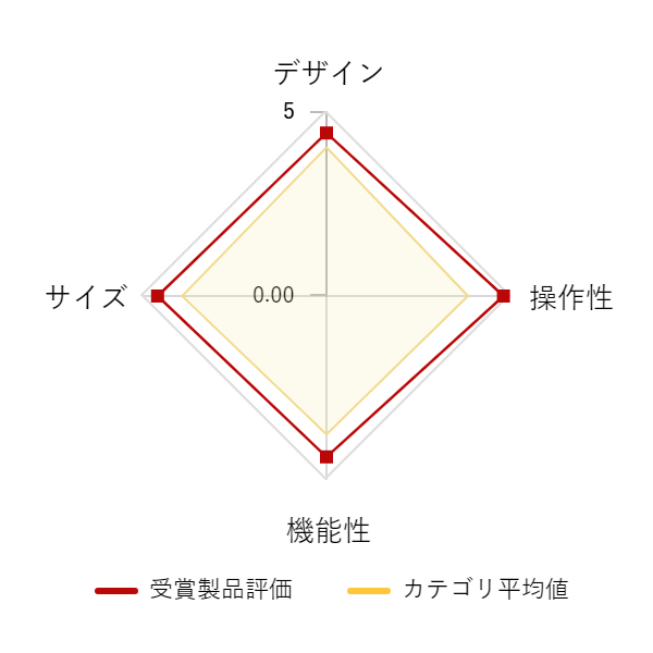 ���r���[�f�[�^�O���t