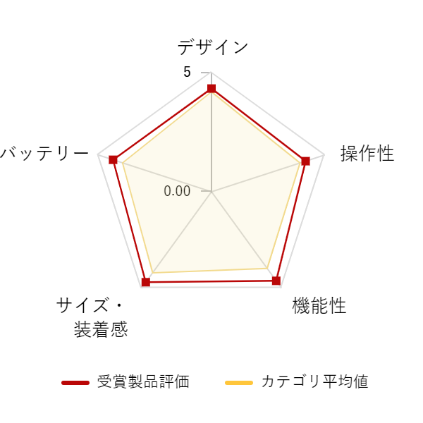 ���r���[�f�[�^�O���t