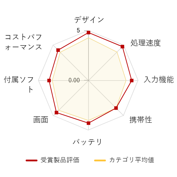 ���r���[�f�[�^�O���t