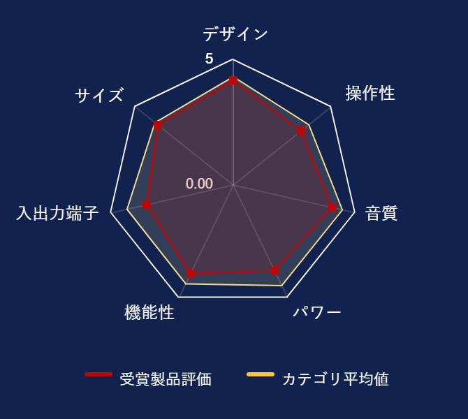 ���r���[�f�[�^�O���t