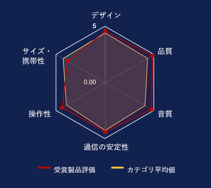 ���r���[�f�[�^�O���t