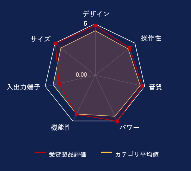 ���r���[�f�[�^�O���t