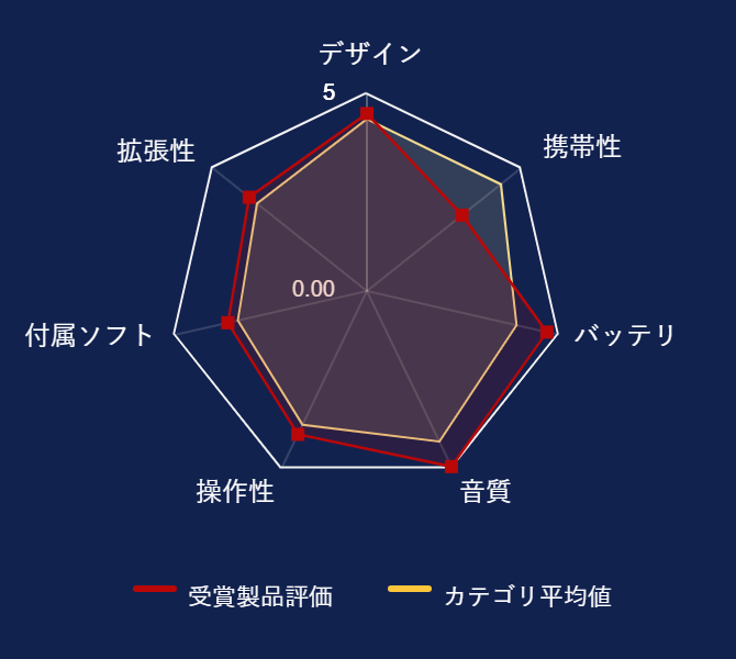 ���r���[�f�[�^�O���t