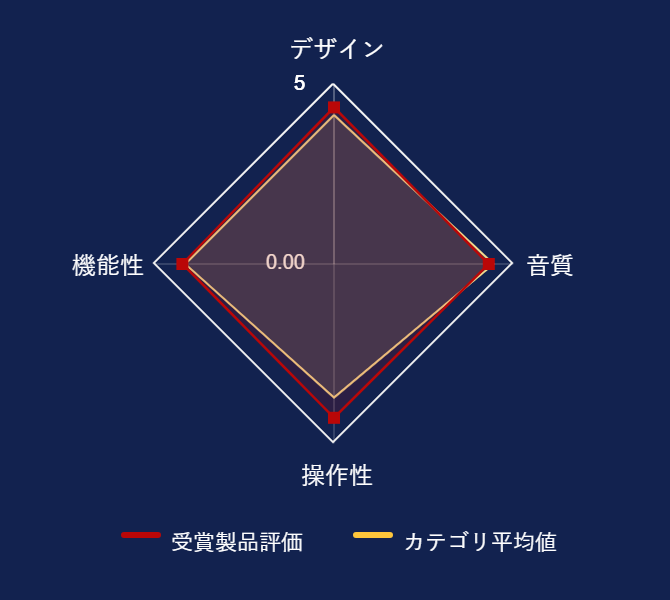 ���r���[�f�[�^�O���t