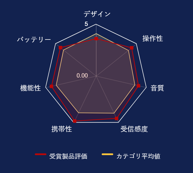 ���r���[�f�[�^�O���t