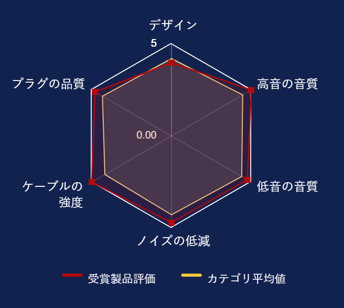 ���r���[�f�[�^�O���t