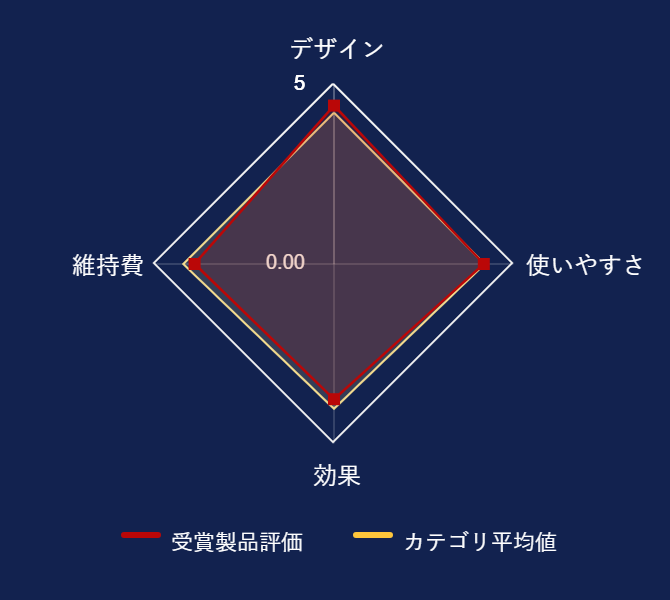 レビューデータグラフ