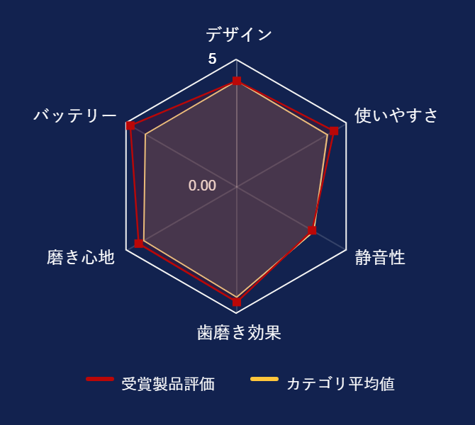 ���r���[�f�[�^�O���t