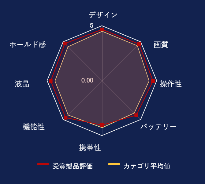 ���r���[�f�[�^�O���t