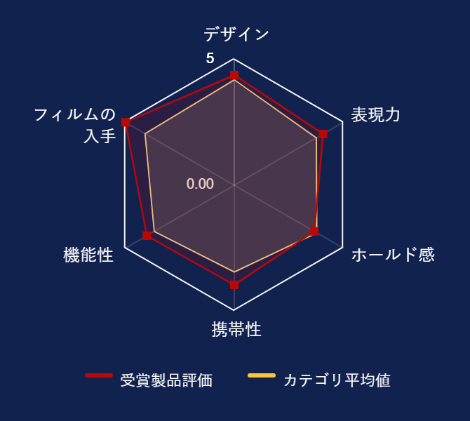 ���r���[�f�[�^�O���t