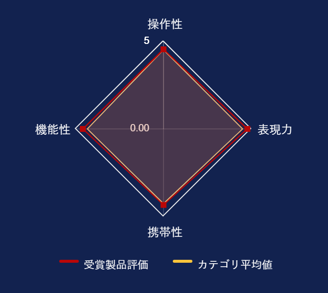 ���r���[�f�[�^�O���t