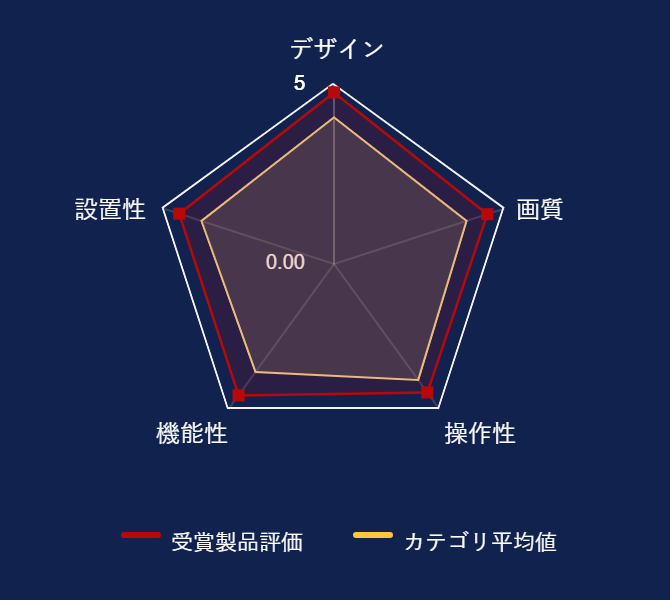 レビューデータグラフ