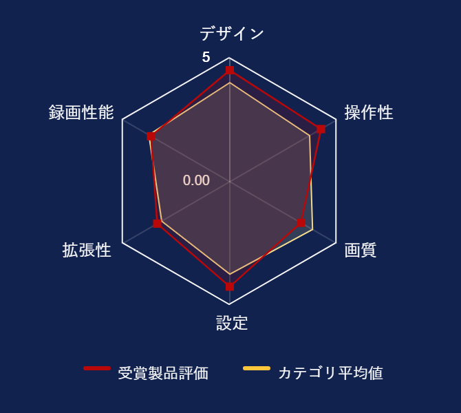 ���r���[�f�[�^�O���t