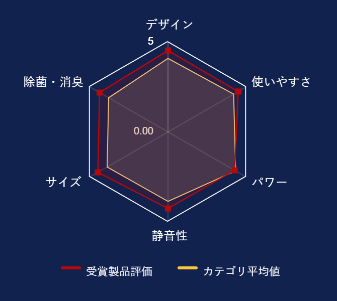 ���r���[�f�[�^�O���t