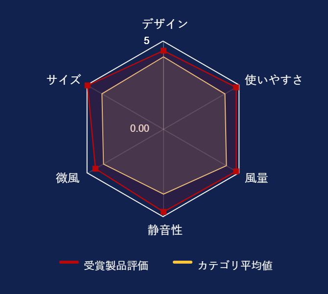 ���r���[�f�[�^�O���t