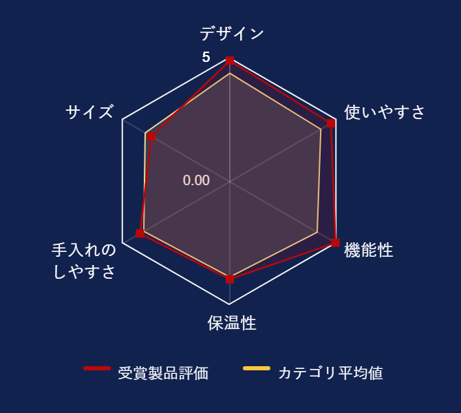 ���r���[�f�[�^�O���t