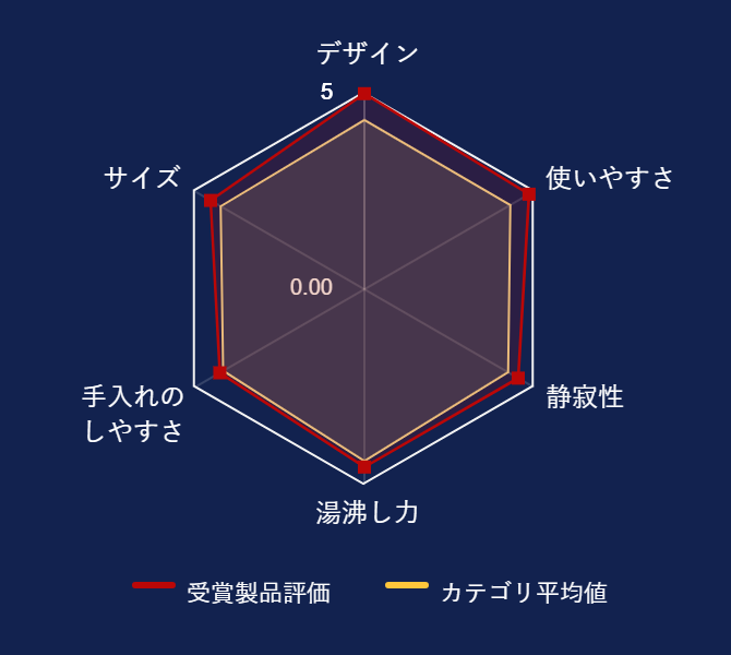 ���r���[�f�[�^�O���t