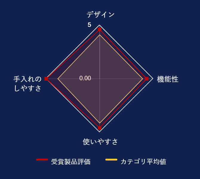 ���r���[�f�[�^�O���t