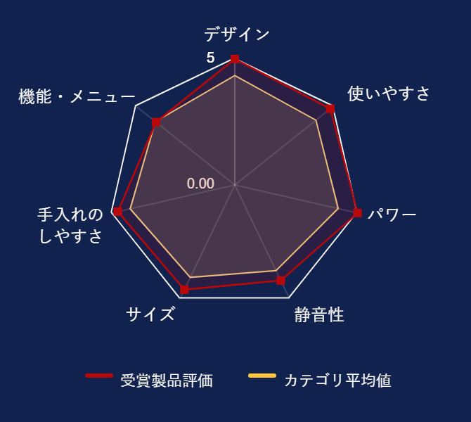 ���r���[�f�[�^�O���t