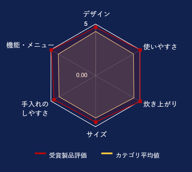 ���r���[�f�[�^�O���t