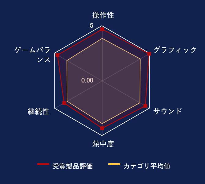 ���r���[�f�[�^�O���t