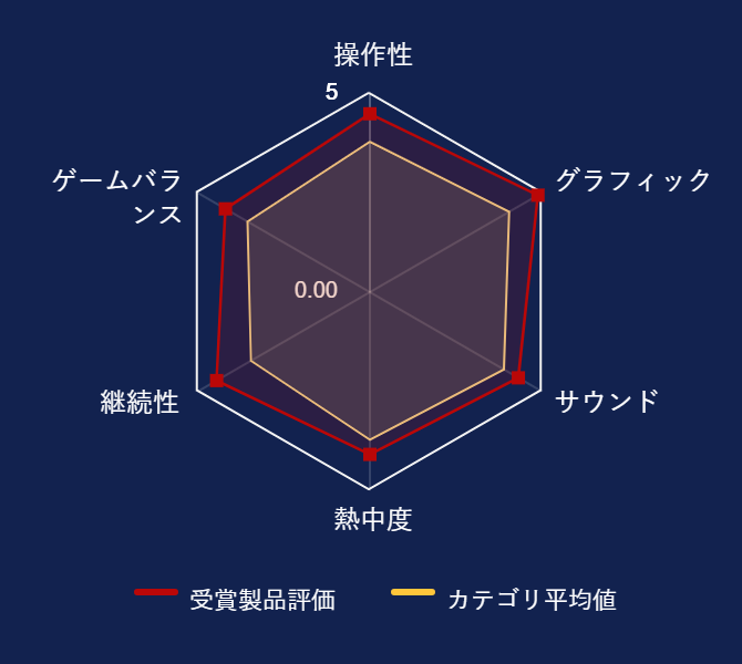 ���r���[�f�[�^�O���t