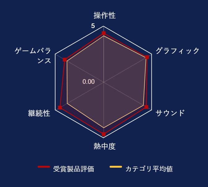 ���r���[�f�[�^�O���t