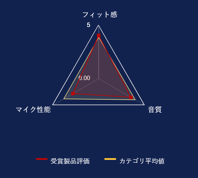 ���r���[�f�[�^�O���t