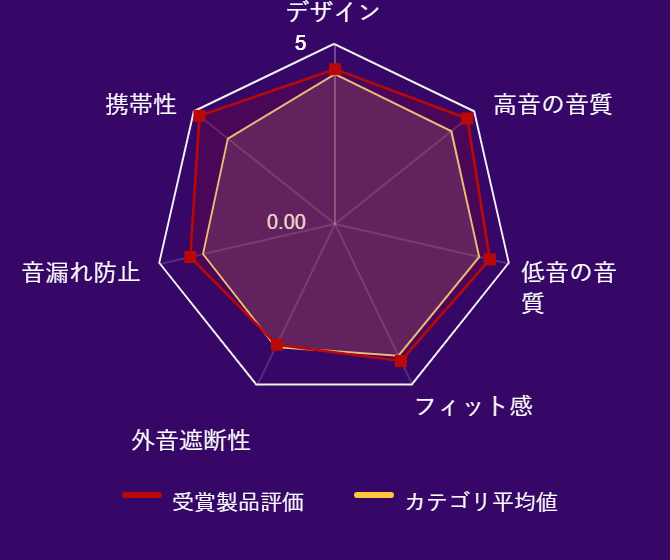 ���r���[�f�[�^�O���t