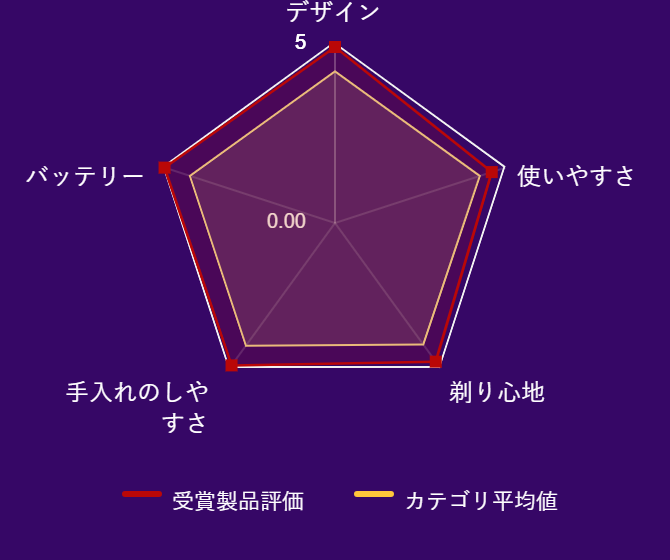 レビューデータグラフ