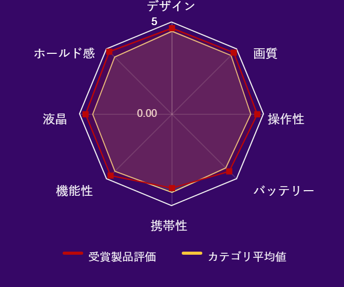 レビューデータグラフ
