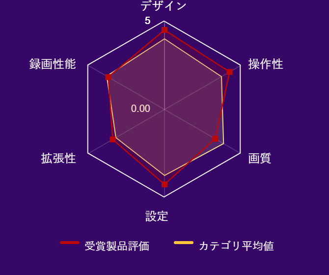 ���r���[�f�[�^�O���t