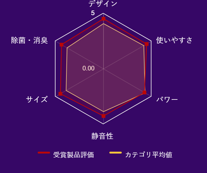 レビューデータグラフ