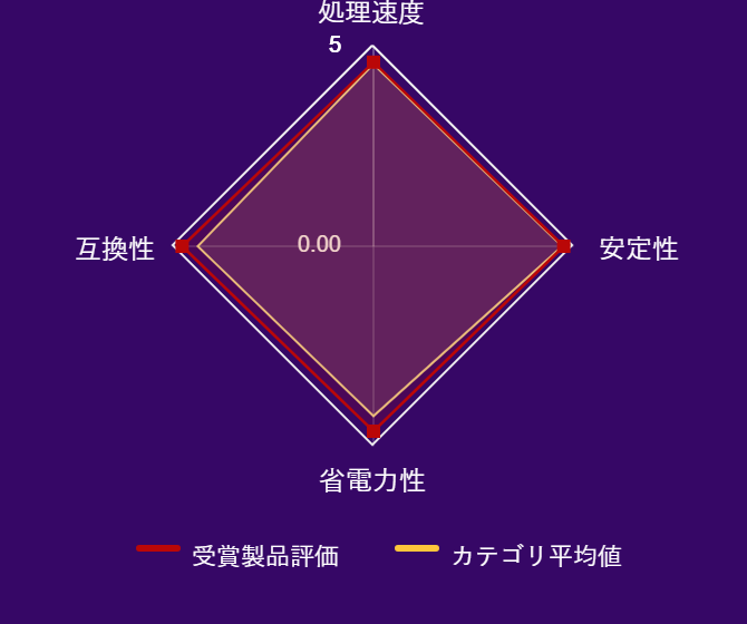 ���r���[�f�[�^�O���t