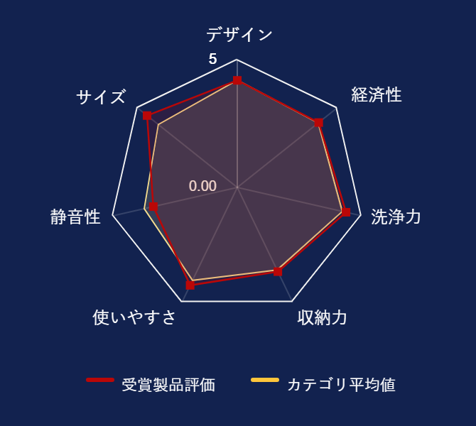 ���r���[�f�[�^�O���t