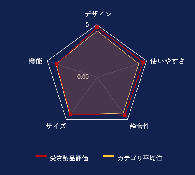 ���r���[�f�[�^�O���t