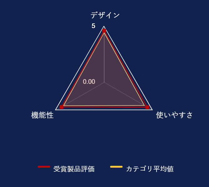 ���r���[�f�[�^�O���t