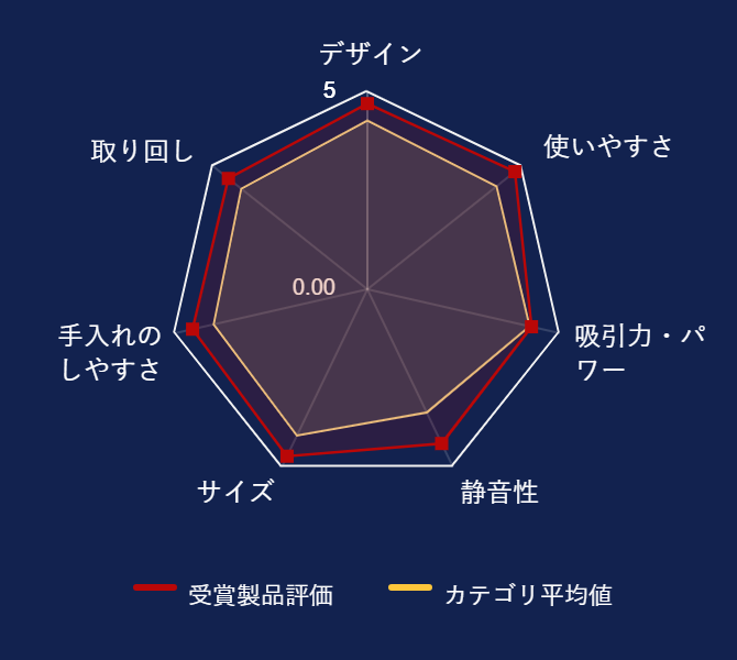 ���r���[�f�[�^�O���t