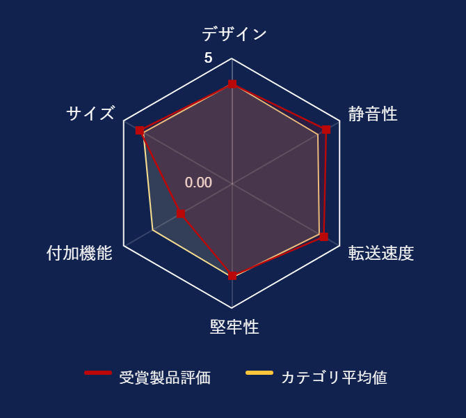 ���r���[�f�[�^�O���t