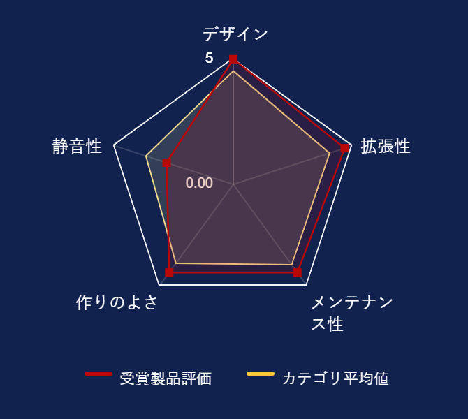 ���r���[�f�[�^�O���t