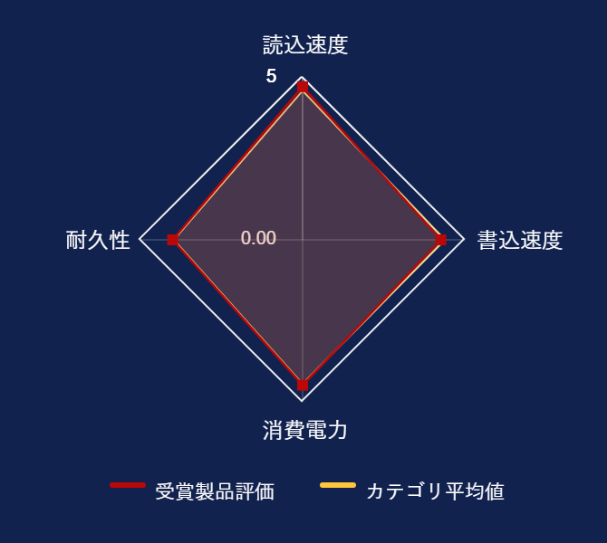 レビューデータグラフ