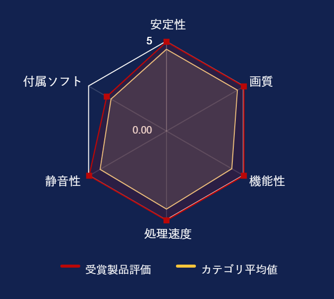 ���r���[�f�[�^�O���t