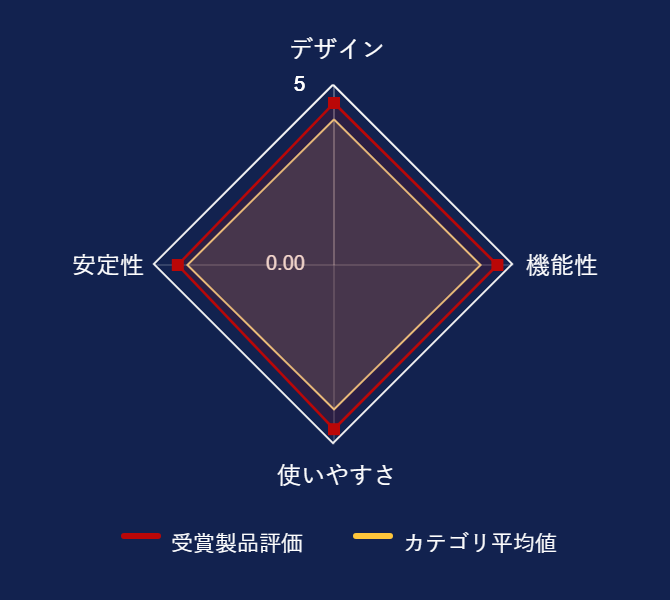 レビューデータグラフ